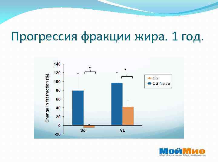 Прогрессия фракции жира. 1 год. 