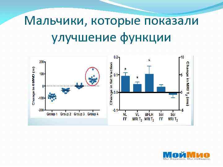 Мальчики, которые показали улучшение функции 
