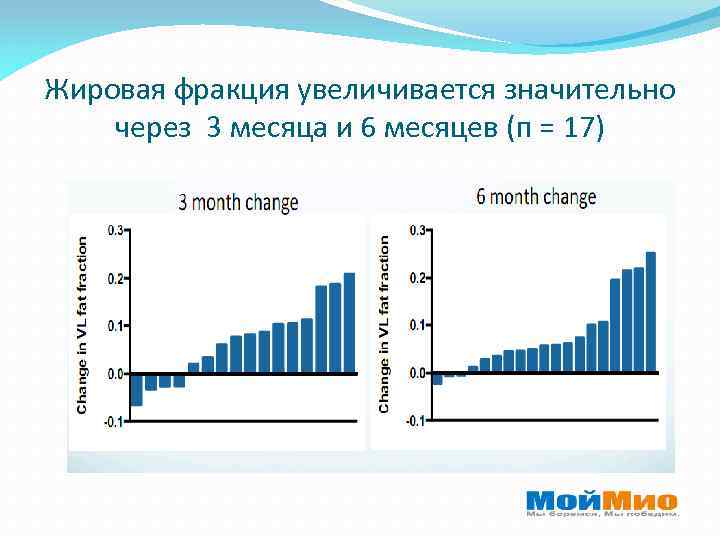 Жировая фракция увеличивается значительно через 3 месяца и 6 месяцев (п = 17) 