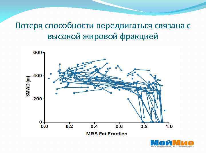 Потеря способности передвигаться связана с высокой жировой фракцией 