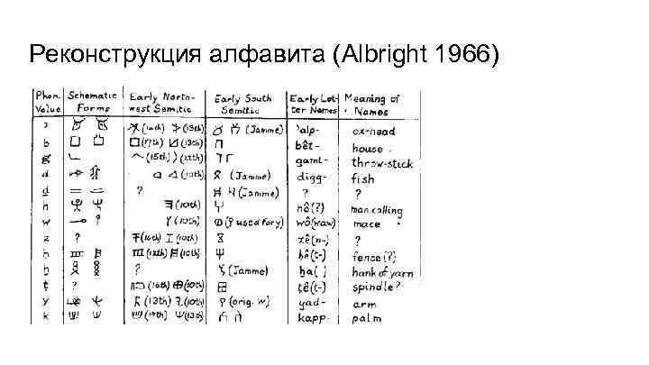 Реконструкция алфавита (Albright 1966) 