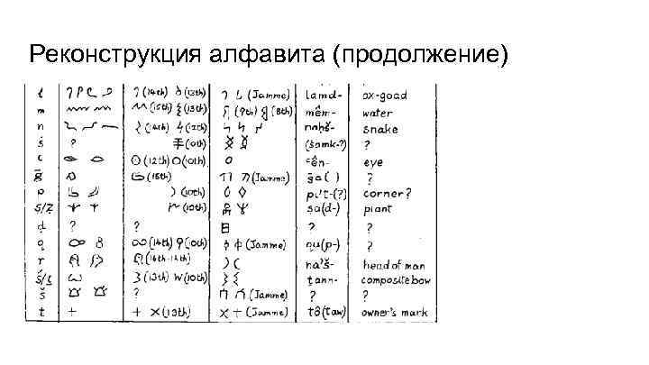 Реконструкция алфавита (продолжение) 