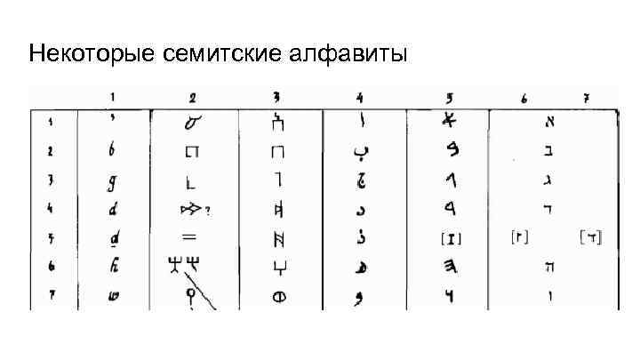 Некоторые семитские алфавиты 