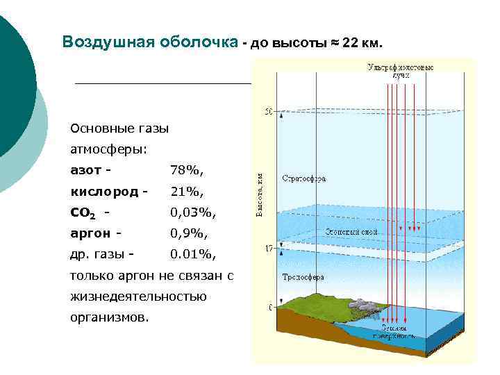 Воздушная оболочка - до высоты ≈ 22 км. Основные газы атмосферы: азот - 78%,