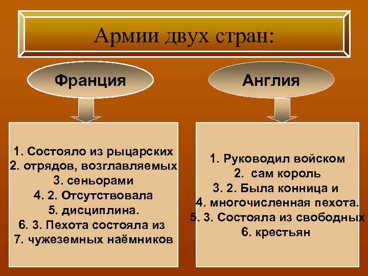 Армии двух стран: Франция Англия 1. Состояло из рыцарских 1. Руководил войском 2. отрядов,