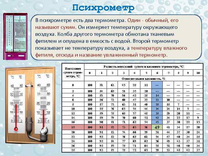 Психрометр В психрометре есть два термометра. Один - обычный, его называют сухим. Он измеряет