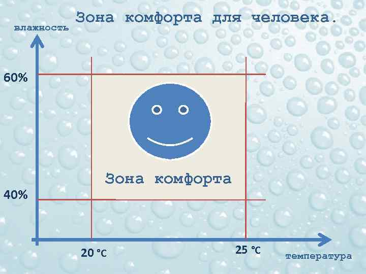 влажность Зона комфорта для человека. 60% 40% Зона комфорта 20 °С 25 °С температура