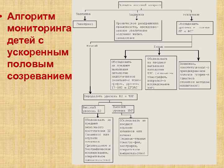  • Алгоритм мониторинга детей с ускоренным половым созреванием 