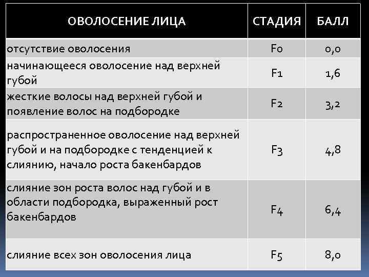 ОВОЛОСЕНИЕ ЛИЦА отсутствие оволосения начинающееся оволосение над верхней губой жесткие волосы над верхней губой