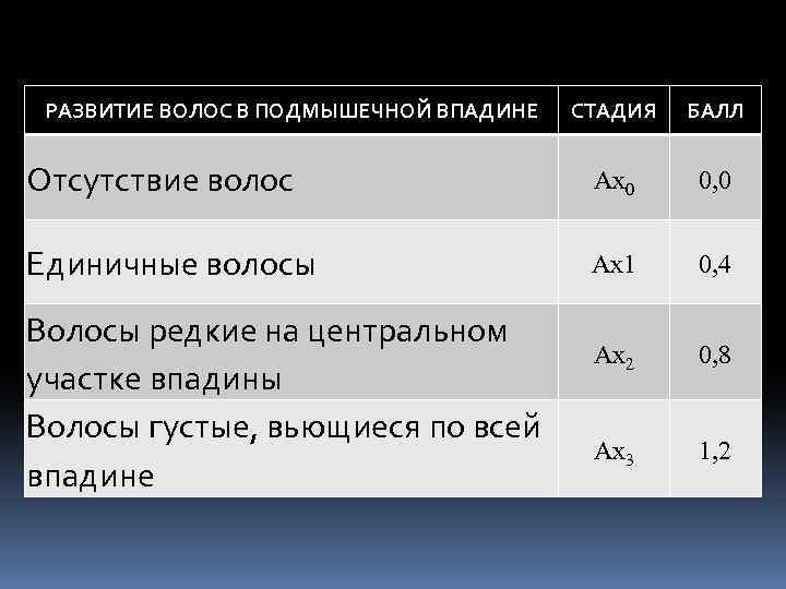 РАЗВИТИЕ ВОЛОС В ПОДМЫШЕЧНОЙ ВПАДИНЕ СТАДИЯ БАЛЛ Отсутствие волос Ах0 0, 0 Единичные волосы