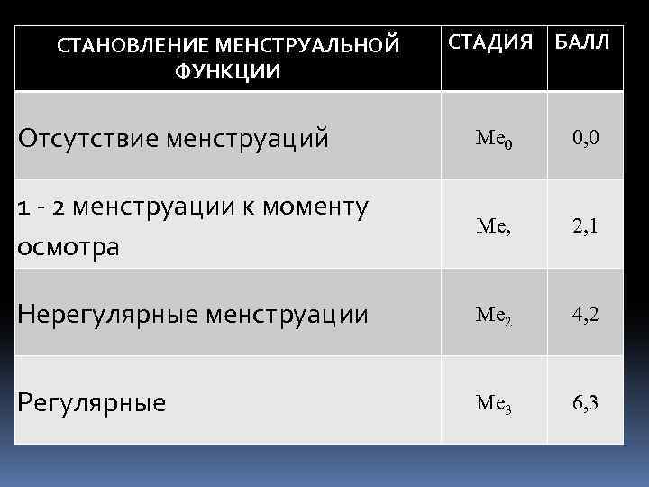 СТАНОВЛЕНИЕ МЕНСТРУАЛЬНОЙ ФУНКЦИИ СТАДИЯ БАЛЛ Отсутствие менструаций Ме 0 0, 0 1 - 2