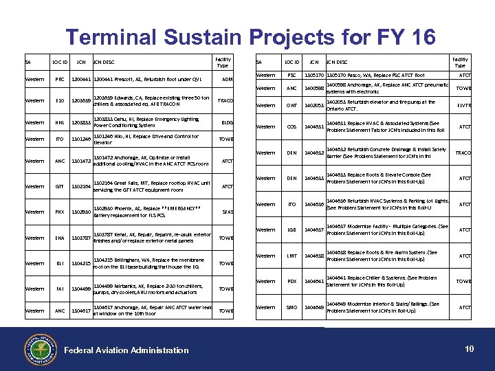 Terminal Sustain Projects for FY 16 SA LOC ID JCN DESC Facility Type SA