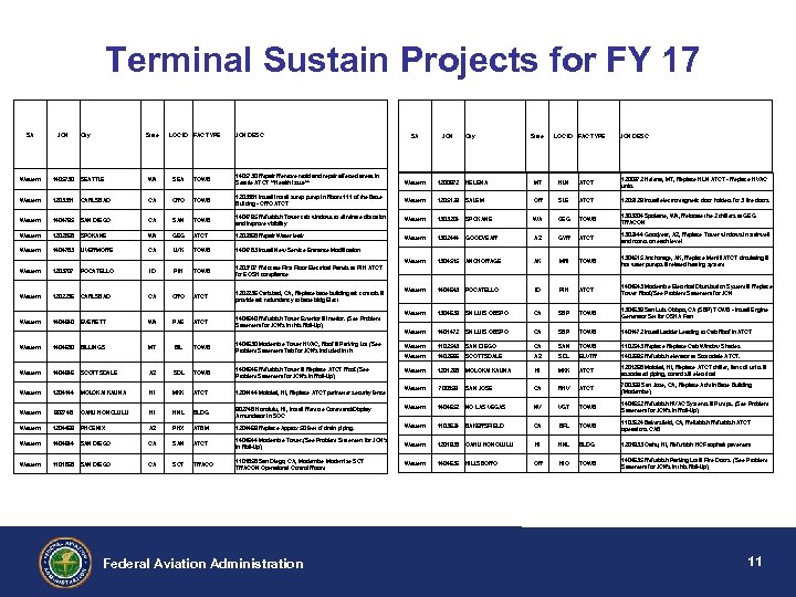 Terminal Sustain Projects for FY 17 SA JCN Western 1405730 Western City State LOC