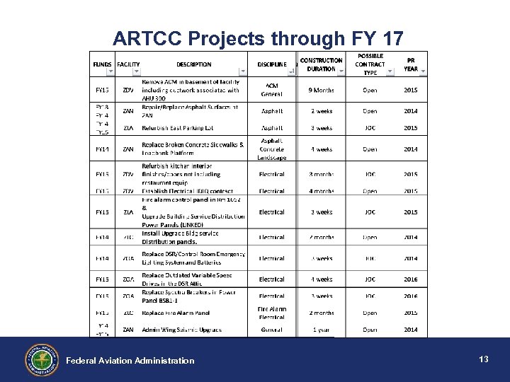 ARTCC Projects through FY 17 Federal Aviation Administration 13 