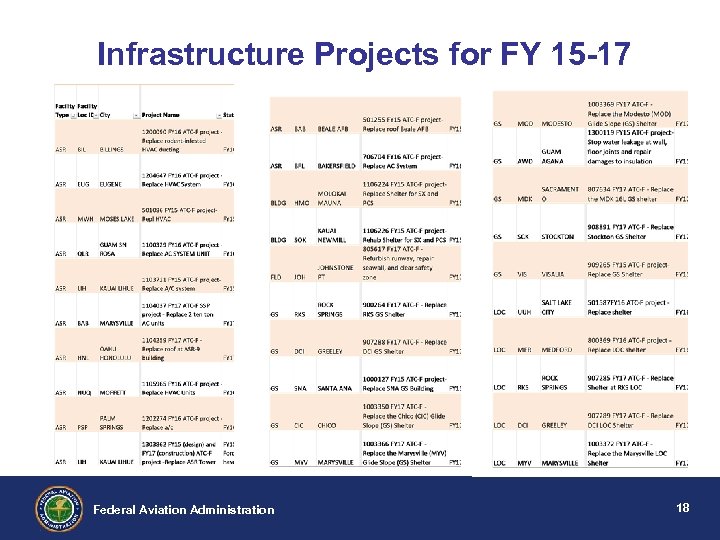 Infrastructure Projects for FY 15 -17 Federal Aviation Administration 18 