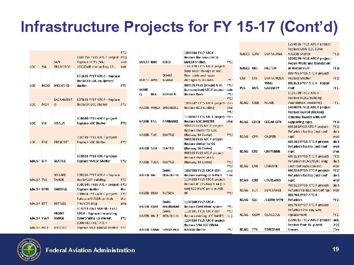 Infrastructure Projects for FY 15 -17 (Cont’d) Federal Aviation Administration 19 