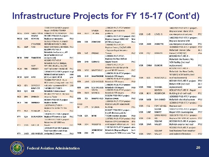 Infrastructure Projects for FY 15 -17 (Cont’d) Federal Aviation Administration 20 