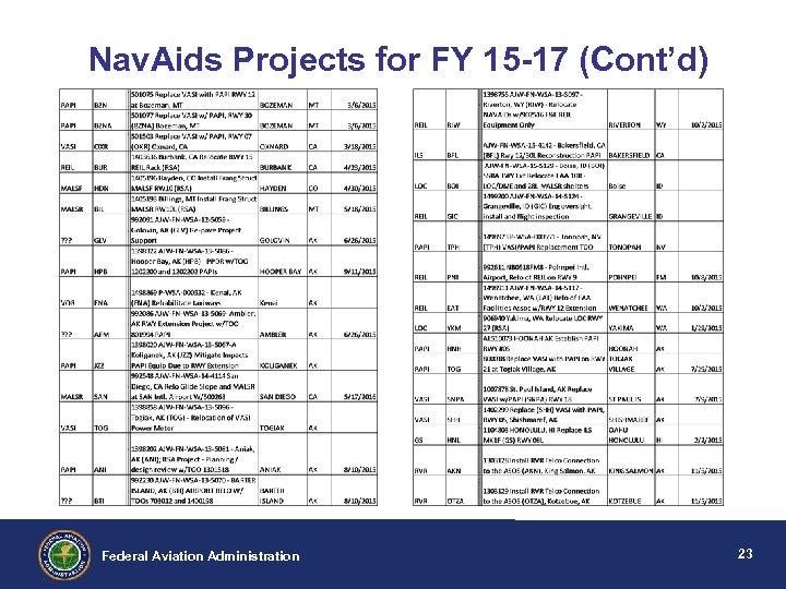 Nav. Aids Projects for FY 15 -17 (Cont’d) Federal Aviation Administration 23 