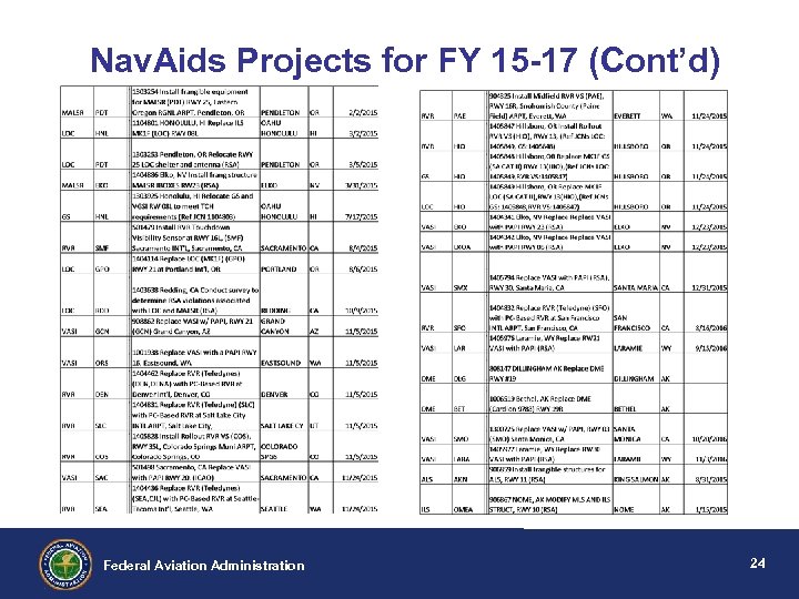 Nav. Aids Projects for FY 15 -17 (Cont’d) Federal Aviation Administration 24 