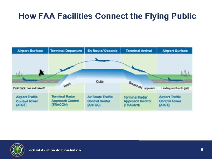 How FAA Facilities Connect the Flying Public Federal Aviation Administration 6 