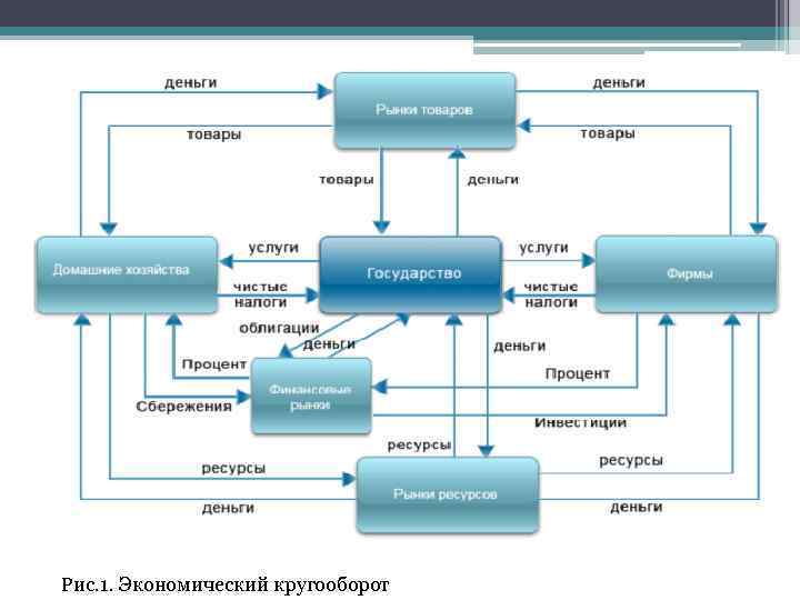 Рис. 1. Экономический кругооборот 