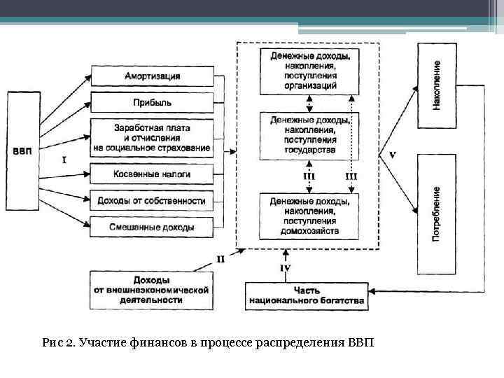  Рис 2. Участие финансов в процессе распределения ВВП 