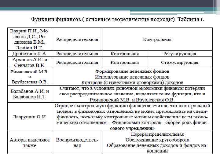  Функции финансов ( основные теоретические подходы) Таблица 1. 