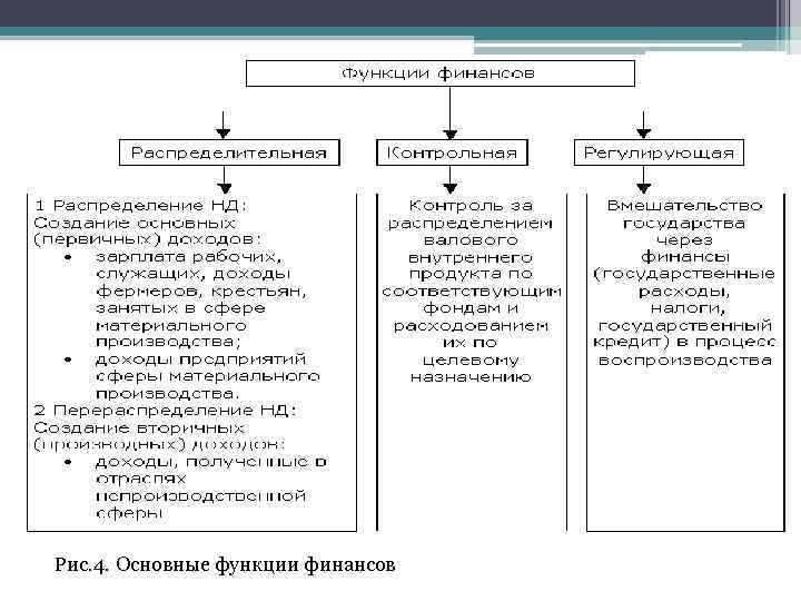 Рис. 4. Основные функции финансов 