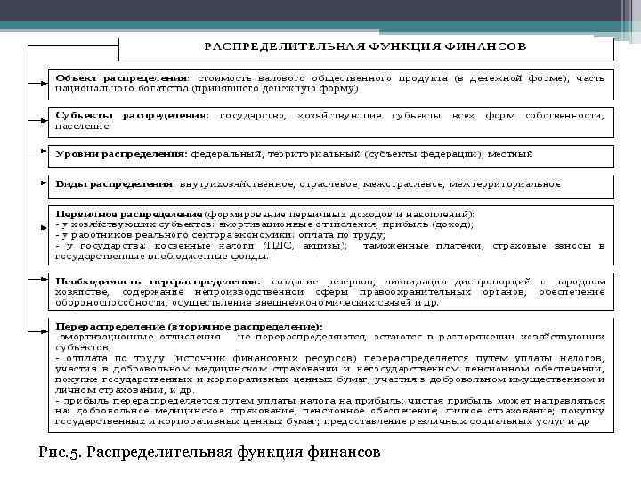 Рис. 5. Распределительная функция финансов 