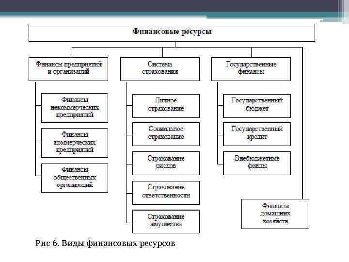 Рис 6. Виды финансовых ресурсов 