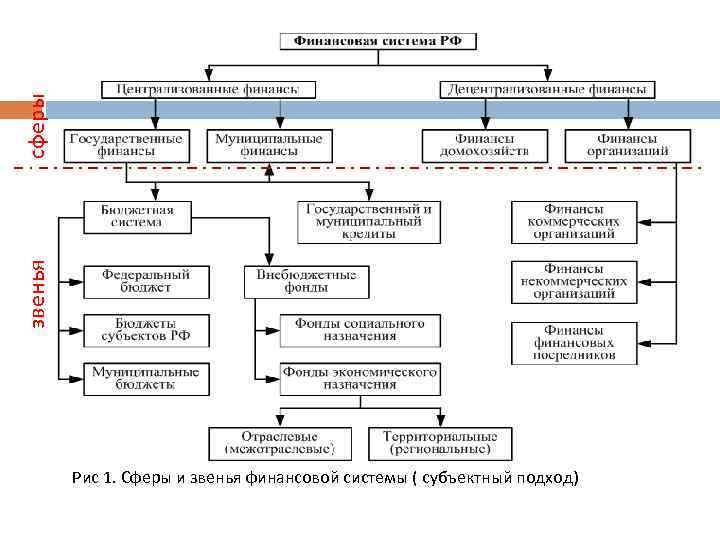 сферы звенья Рис 1. Сферы и звенья финансовой системы ( субъектный подход) 