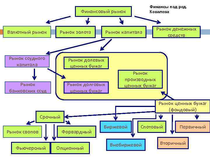 Финансы под ред. Ковалева Финансовый рынок Валютный рынок Рынок золота Рынок ссудного капитала Рынок