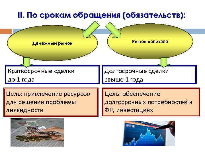 II. По срокам обращения (обязательств): Денежный рынок Рынок капитала Краткосрочные сделки до 1 года