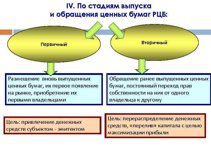 IV. По стадиям выпуска и обращения ценных бумаг РЦБ: Первичный Вторичный Размещение вновь выпущенных