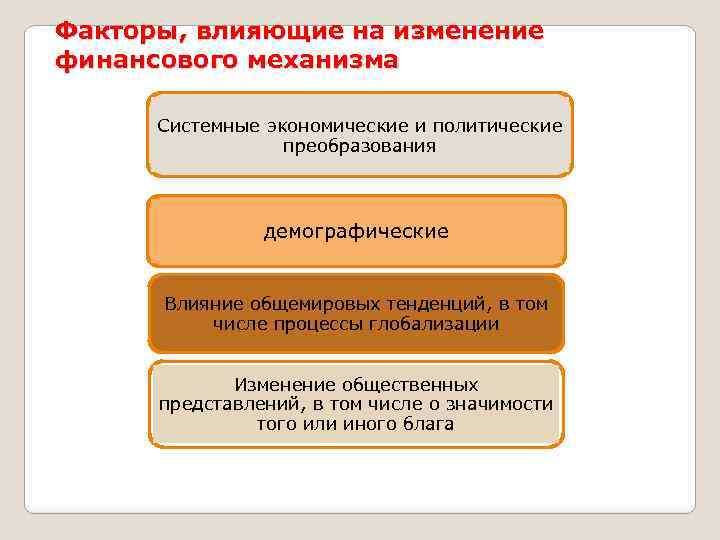 Факторы, влияющие на изменение финансового механизма Системные экономические и политические преобразования демографические Влияние общемировых