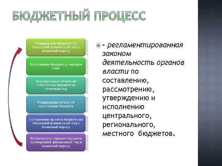  - регламентированная законом деятельность органов власти по составлению, рассмотрению, утверждению и исполнению центрального,