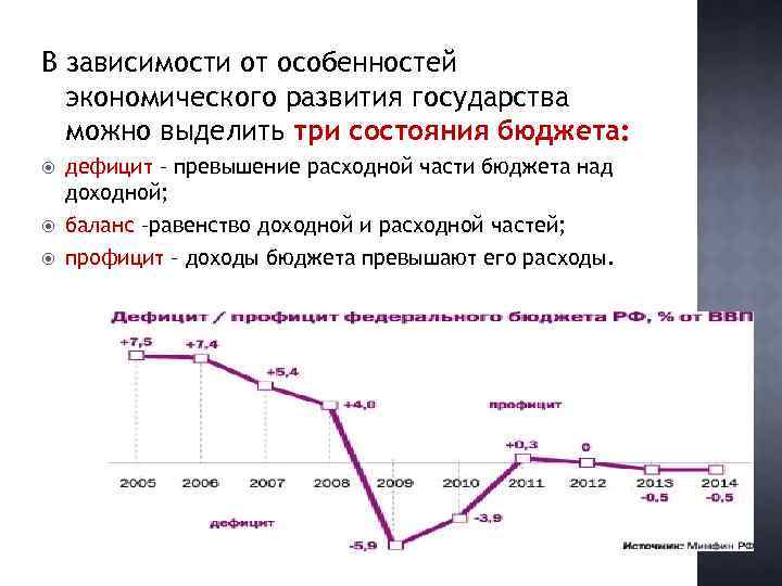 В зависимости от особенностей экономического развития государства можно выделить три состояния бюджета: дефицит –