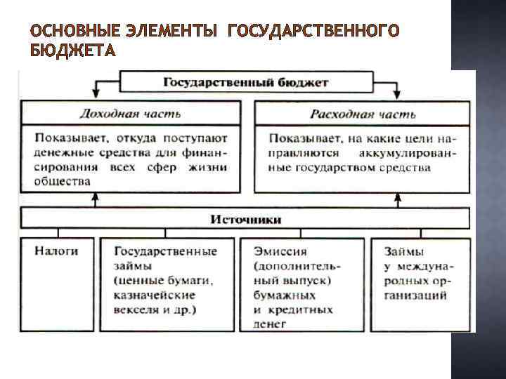 ОСНОВНЫЕ ЭЛЕМЕНТЫ ГОСУДАРСТВЕННОГО БЮДЖЕТА 