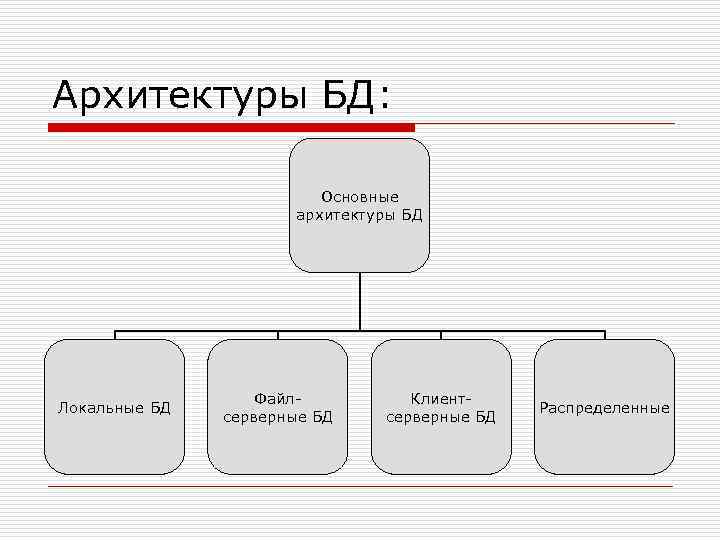 Архитектуры БД: Основные архитектуры БД Локальные БД Файлсерверные БД Клиентсерверные БД Распределенные 