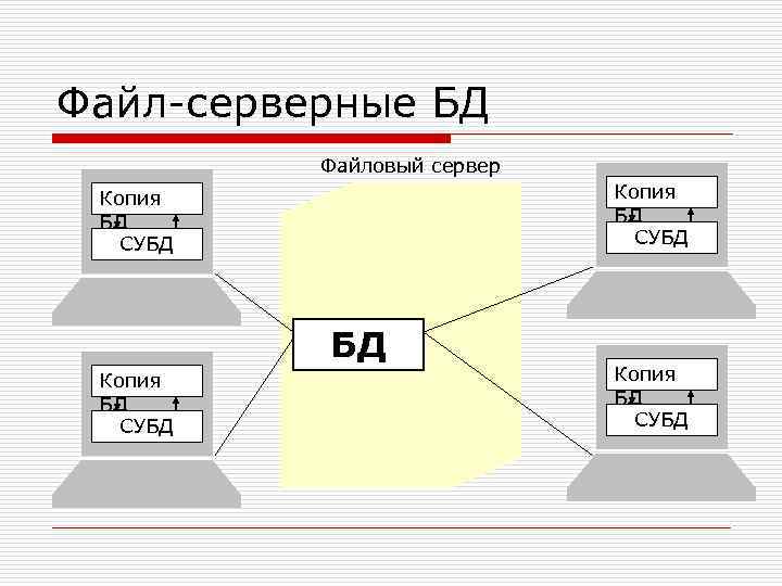 Файл-серверные БД Файловый сервер Копия БД СУБД БД Копия БД СУБД 