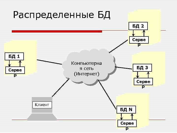 Распределенные БД БД 2 Серве р БД 1 Компьютерна я сеть (Интернет) Серве р