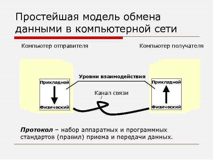 Простейшая модель обмена данными в компьютерной сети Компьютер отправителя Компьютер получателя Уровни взаимодействия Прикладной