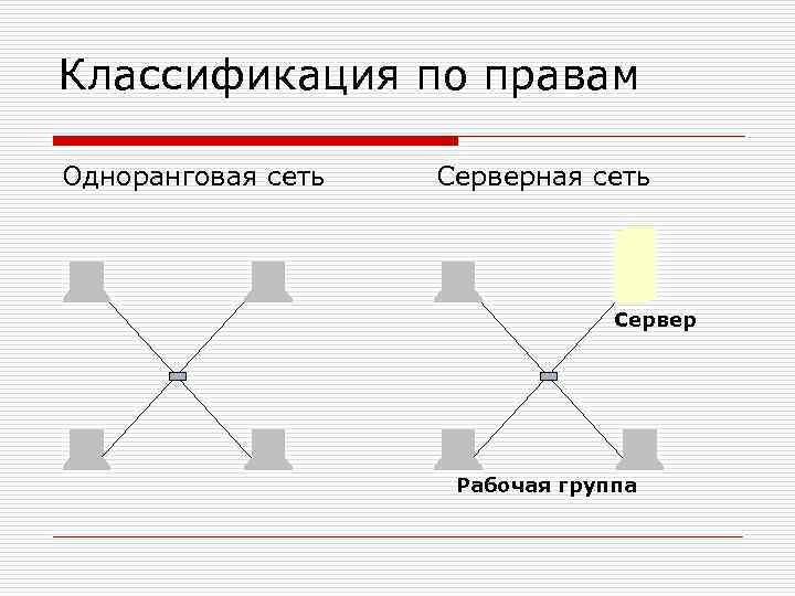 Классификация по правам Одноранговая сеть Серверная сеть Сервер Рабочая группа 