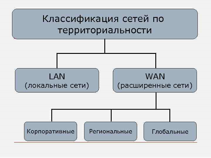 Классификация сетей по территориальности LAN (локальные сети) Корпоративные WAN (расширенные сети) Региональные Глобальные 