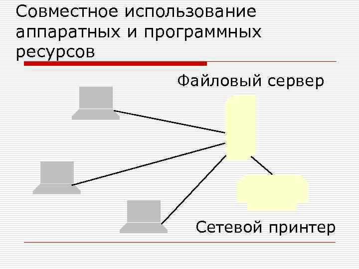 Совместное использование аппаратных и программных ресурсов Файловый сервер Сетевой принтер 