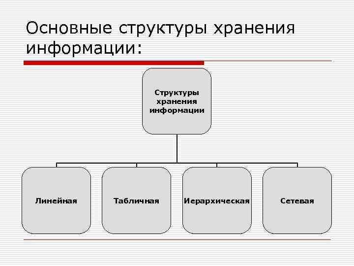 Основные структуры хранения информации: Структуры хранения информации Линейная Табличная Иерархическая Сетевая 