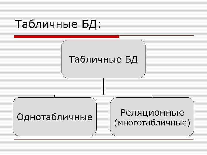 Табличные БД: Табличные БД Однотабличные Реляционные (многотабличные) 