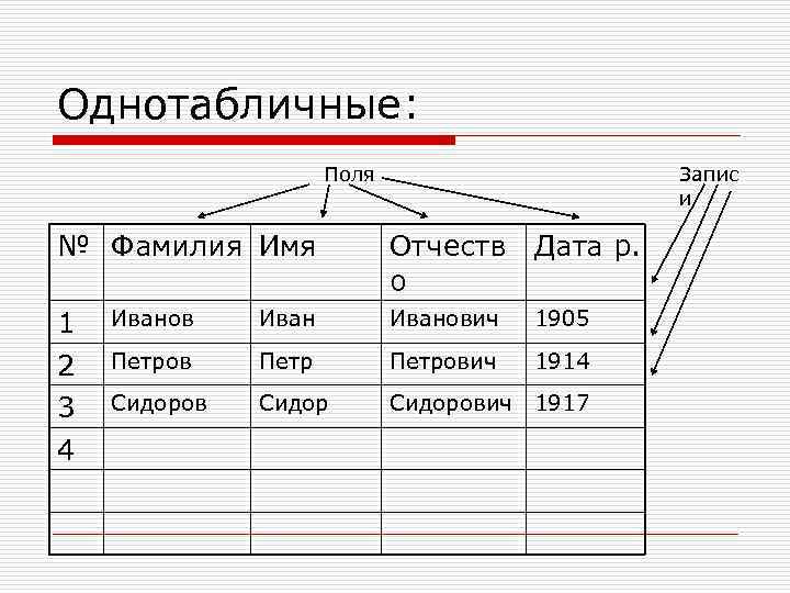 База фамилии имя отчество. Однотабличная база данных. Создание однотабличной базы данных. Однотабличная база данных примеры. Примеры однотабличных БД.