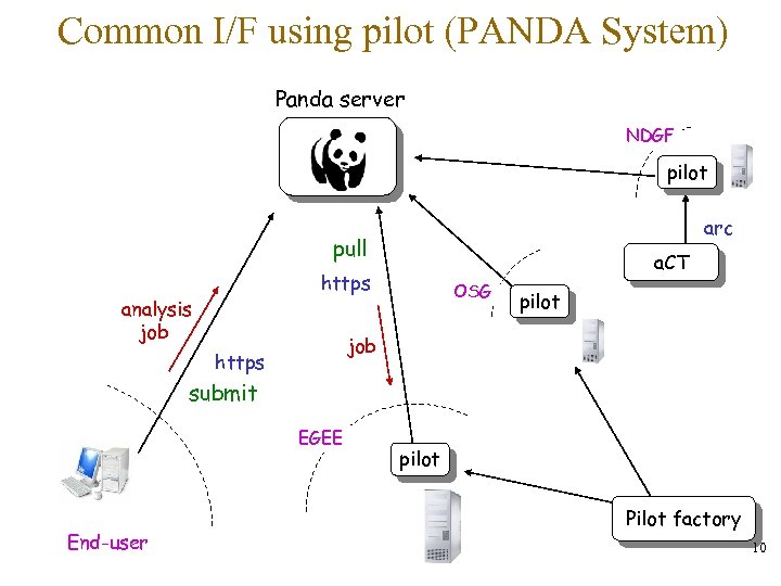 Common I/F using pilot (PANDA System) Panda server NDGF pilot arc pull a. CT
