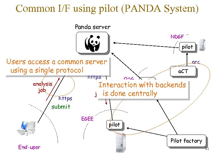 Common I/F using pilot (PANDA System) Panda server NDGF pilot Users access a common
